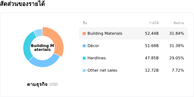 Home Depot Incโครงสร้างรายได้