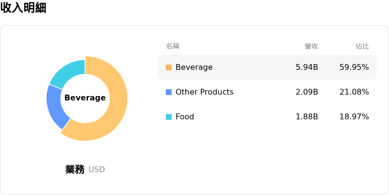 Starbucks Corp收入明細