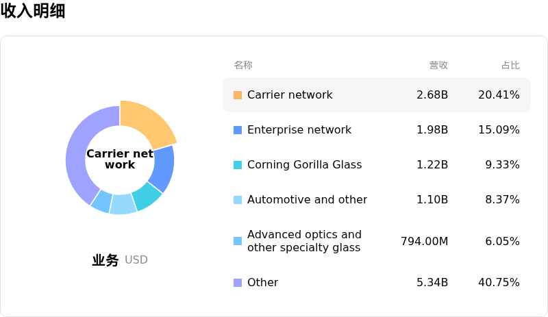 康宁收入明细