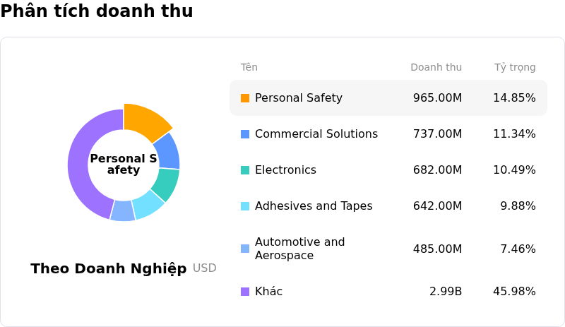 3M CoPhân tích doanh thu