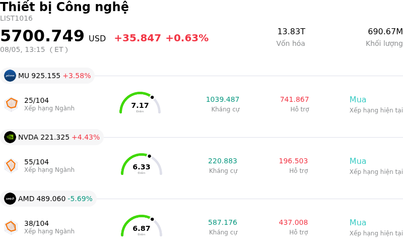 Thiết bị Công nghệ