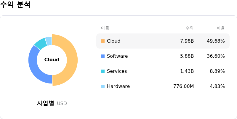 Oracle Corp수익 분석