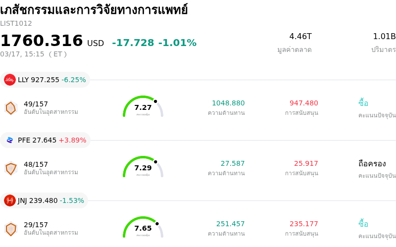 เภสัชกรรมและการวิจัยทางการแพทย์