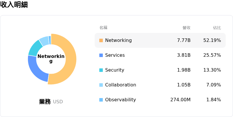 Cisco Systems Inc收入明細