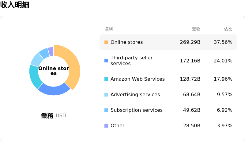 Amazon.com Inc收入明細