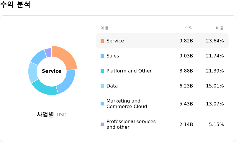 Salesforce Inc수익 분석