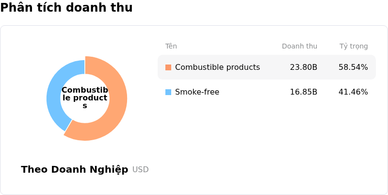 Philip Morris International IncPhân tích doanh thu