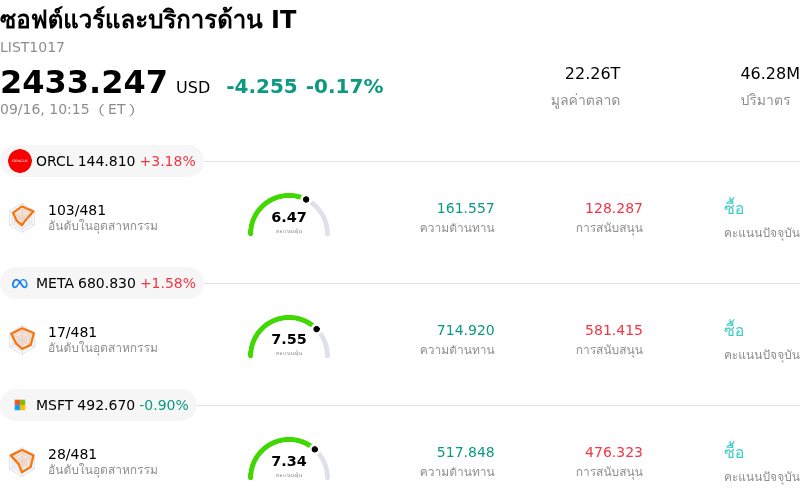 ซอฟต์แวร์และบริการด้าน IT