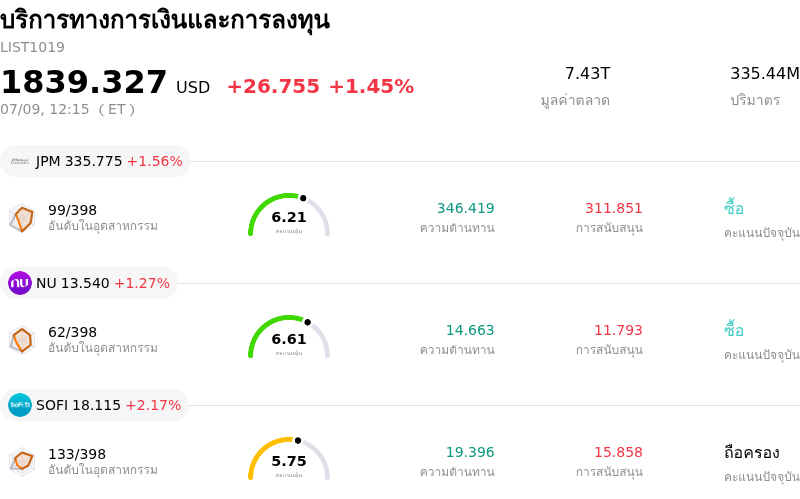 บริการทางการเงินและการลงทุน