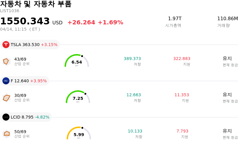 자동차 및 자동차 부품