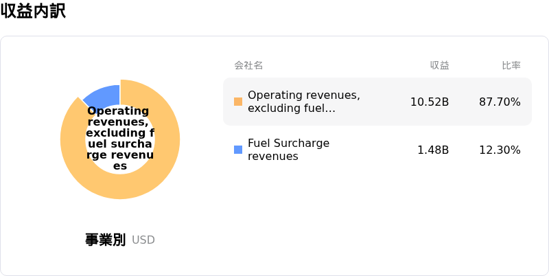 J B Hunt Transport Services Inc収益内訳