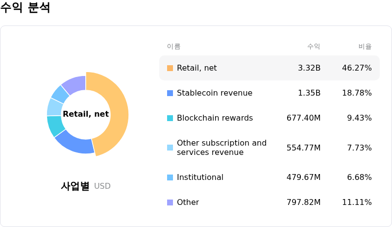 Coinbase Global Inc수익 분석