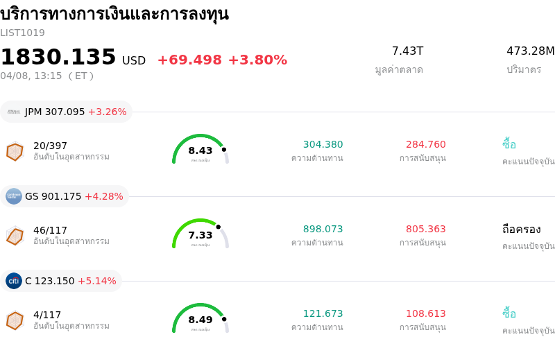 บริการทางการเงินและการลงทุน
