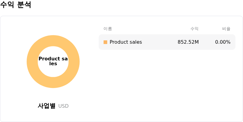 Astera Labs Inc수익 분석