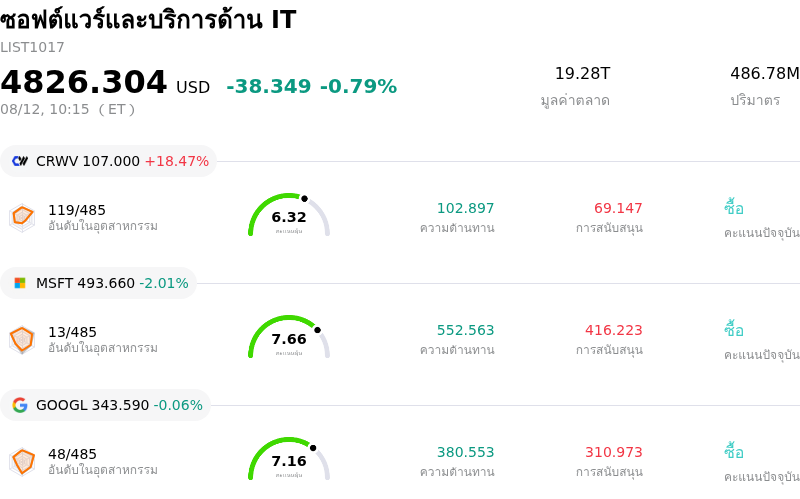 ซอฟต์แวร์และบริการด้าน IT