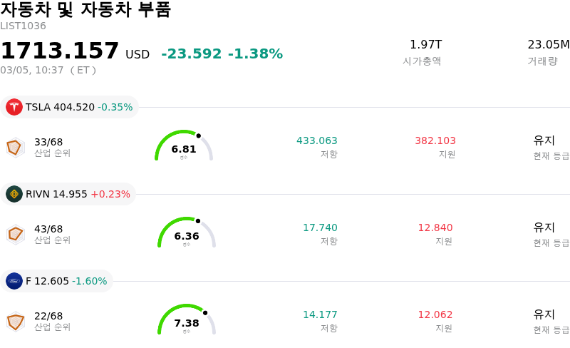 자동차 및 자동차 부품