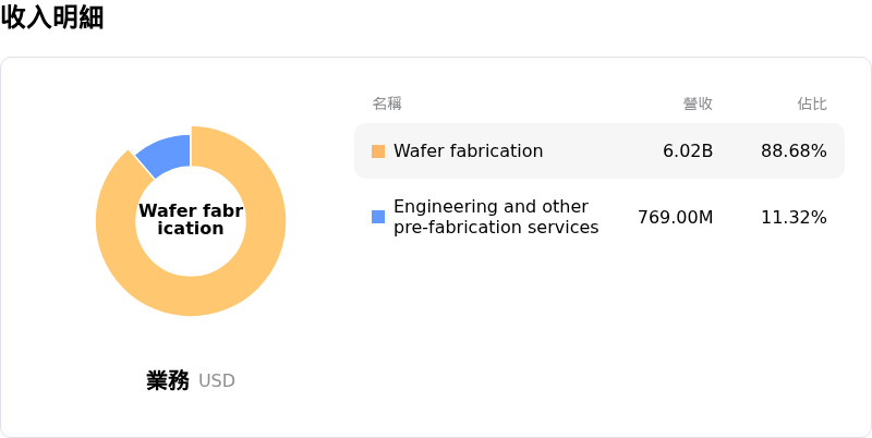 GlobalFoundries Inc收入明細