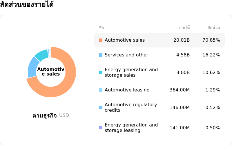 Tesla Incโครงสร้างรายได้
