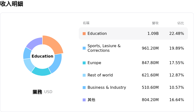 Aramark收入明細