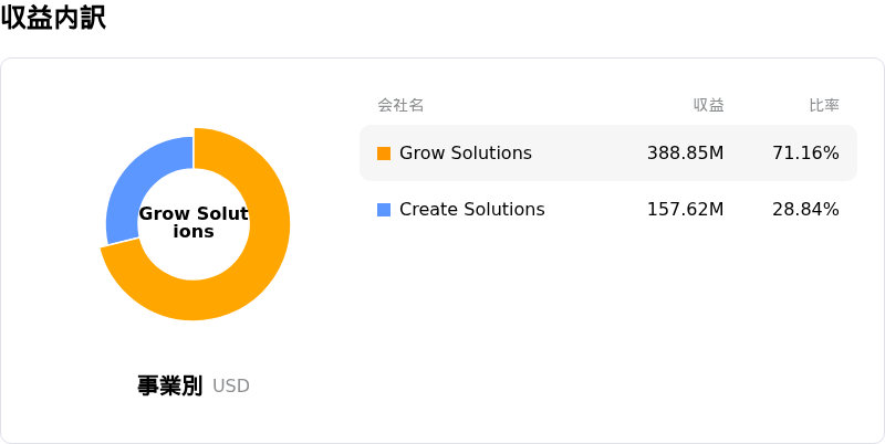 Unity Software Inc収益内訳