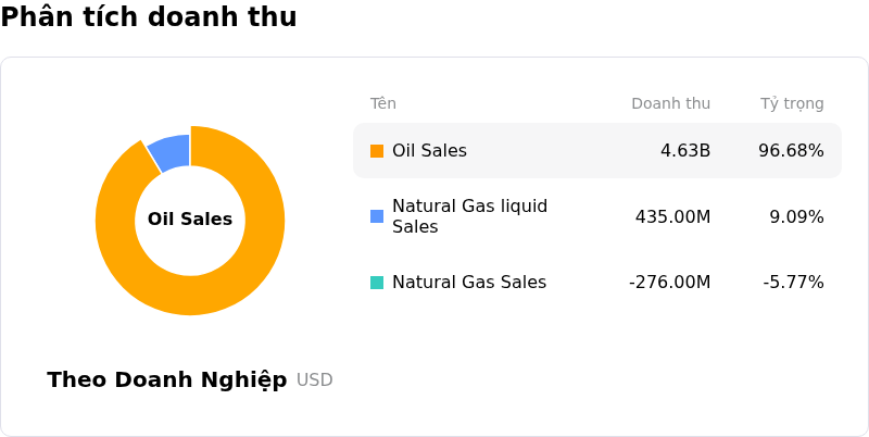 Diamondback Energy IncPhân tích doanh thu