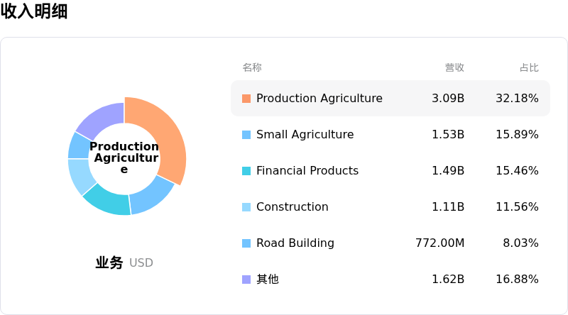 Deere & Co收入明细