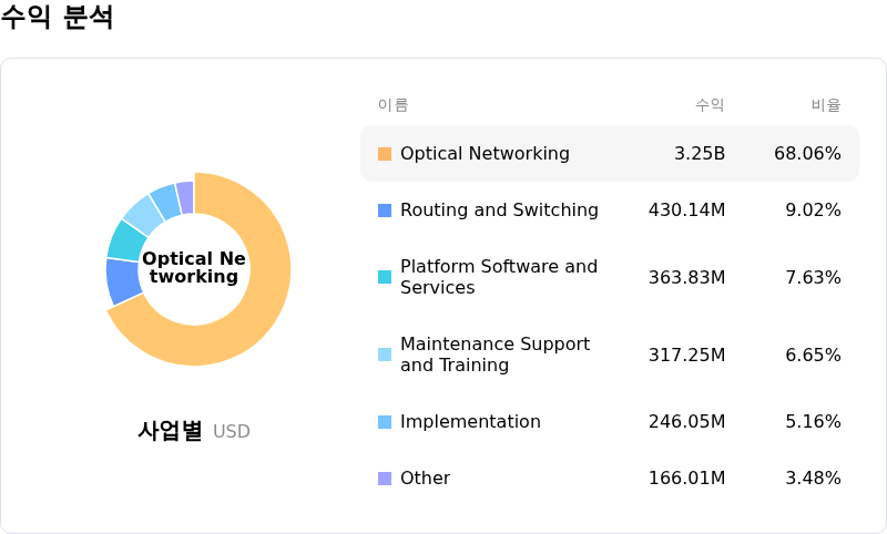 Ciena Corp수익 분석