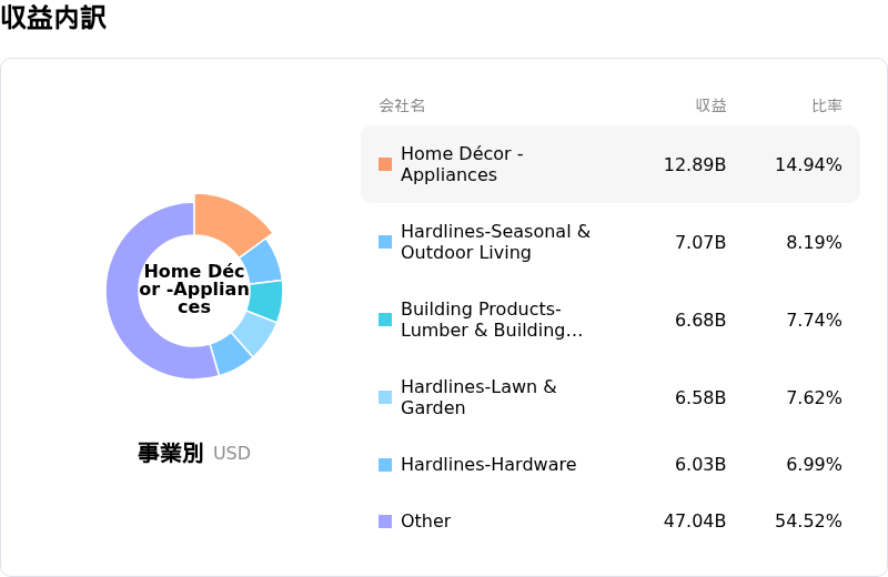 Lowe's Companies Inc収益内訳