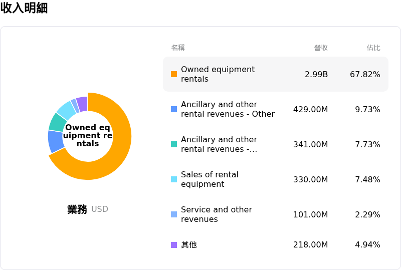 United Rentals Inc收入明細
