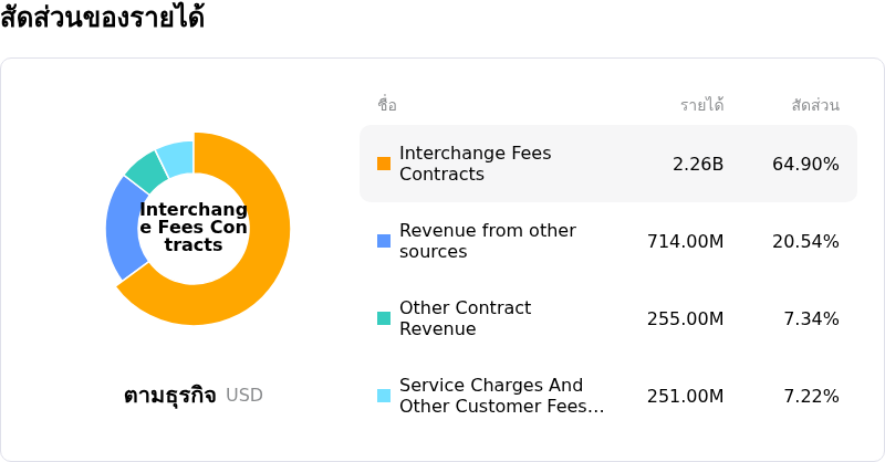Capital One Financial Corpโครงสร้างรายได้