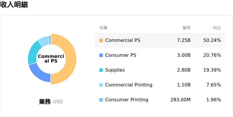 HP Inc收入明細