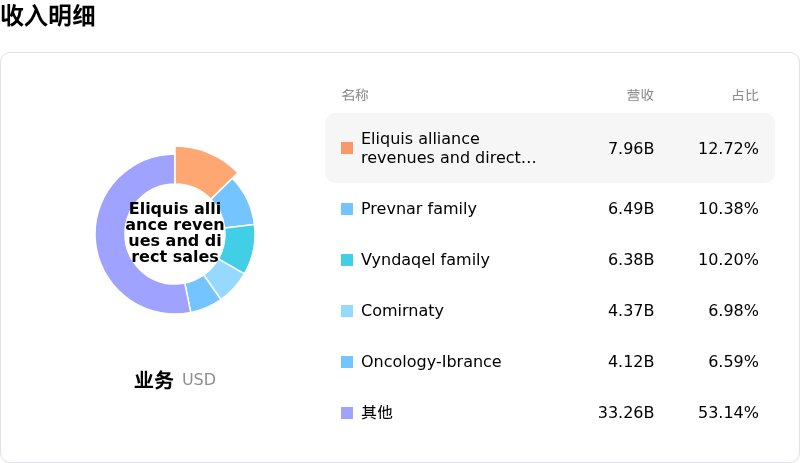 辉瑞收入明细