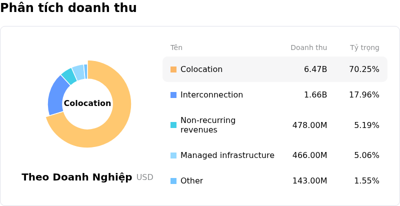 Equinix IncPhân tích doanh thu