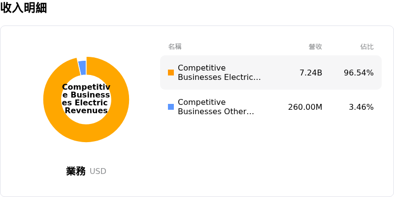 Constellation Energy Corp收入明細