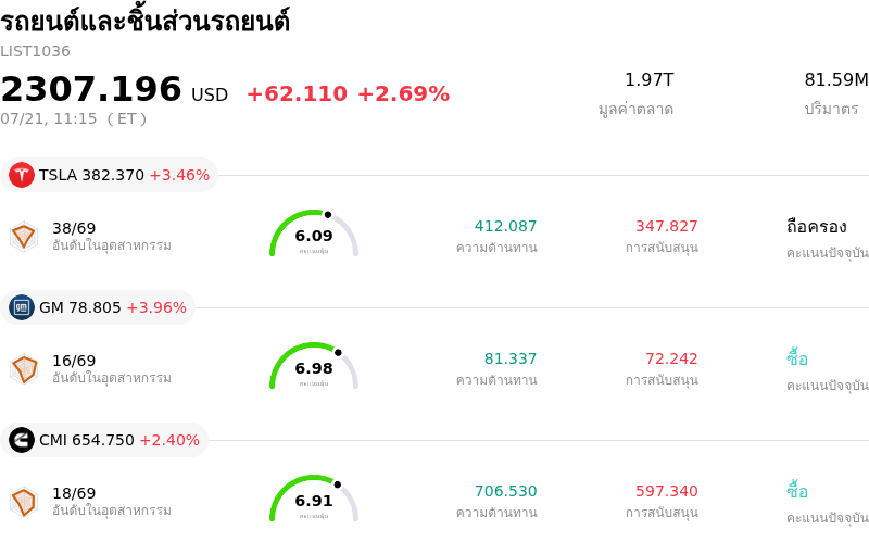รถยนต์และชิ้นส่วนรถยนต์