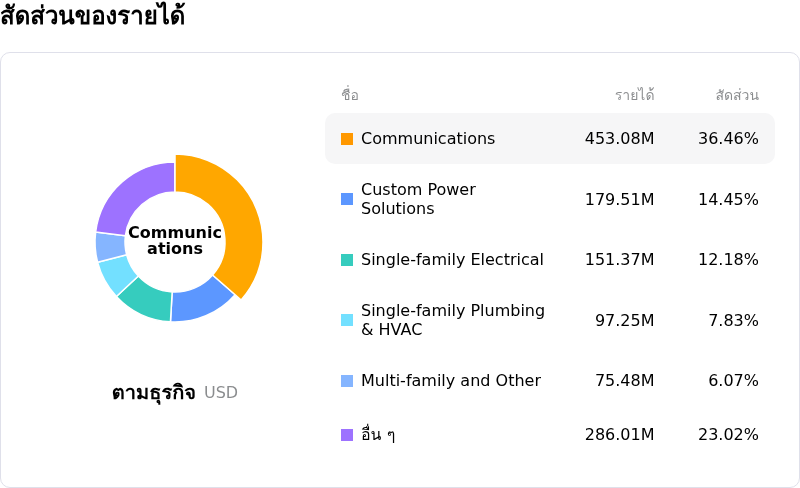 IES Holdings Incโครงสร้างรายได้