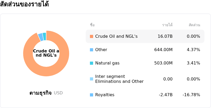 Canadian Natural Resources Ltdโครงสร้างรายได้