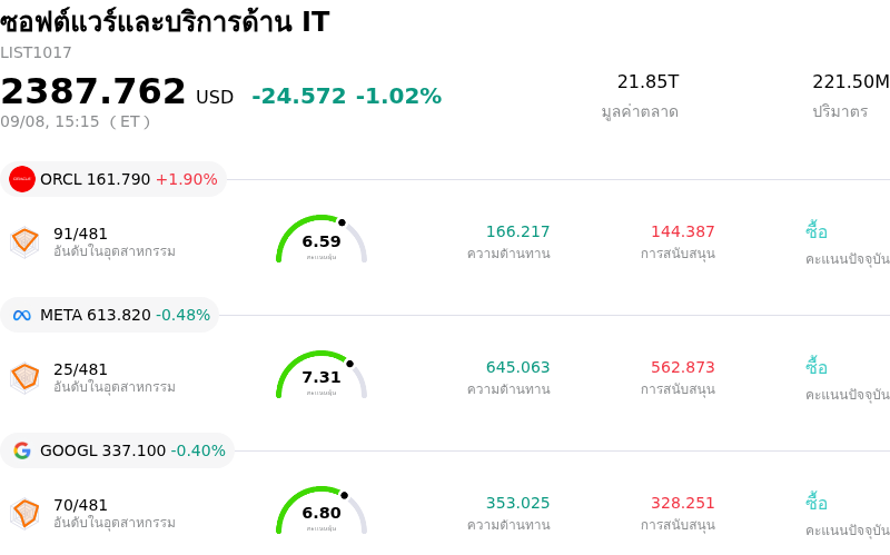 ซอฟต์แวร์และบริการด้าน IT