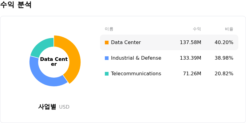 MACOM Technology Solutions Holdings Inc수익 분석