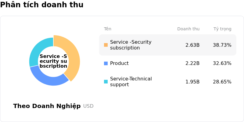 Fortinet IncPhân tích doanh thu
