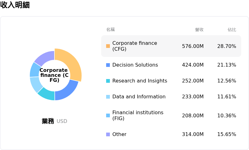 Moody's Corp收入明細