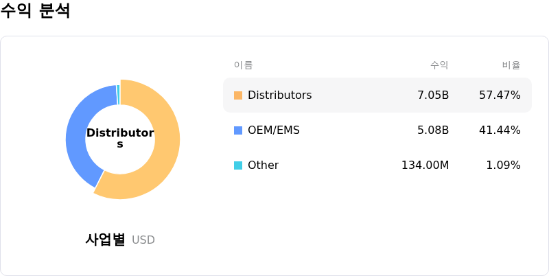 NXP Semiconductors NV수익 분석