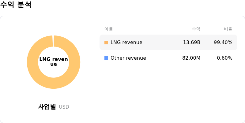 Venture Global Inc수익 분석