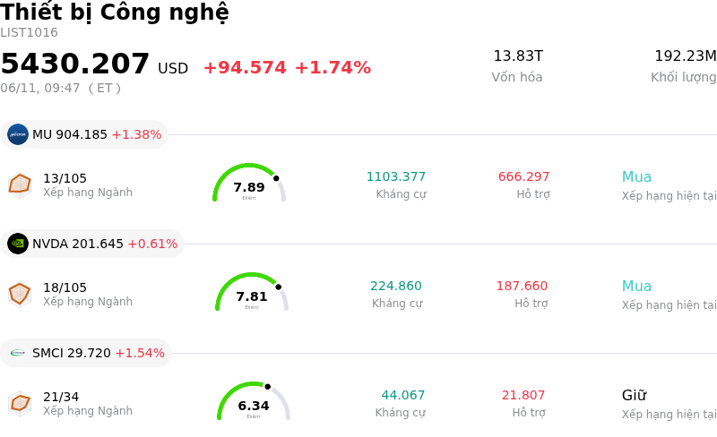 Thiết bị Công nghệ