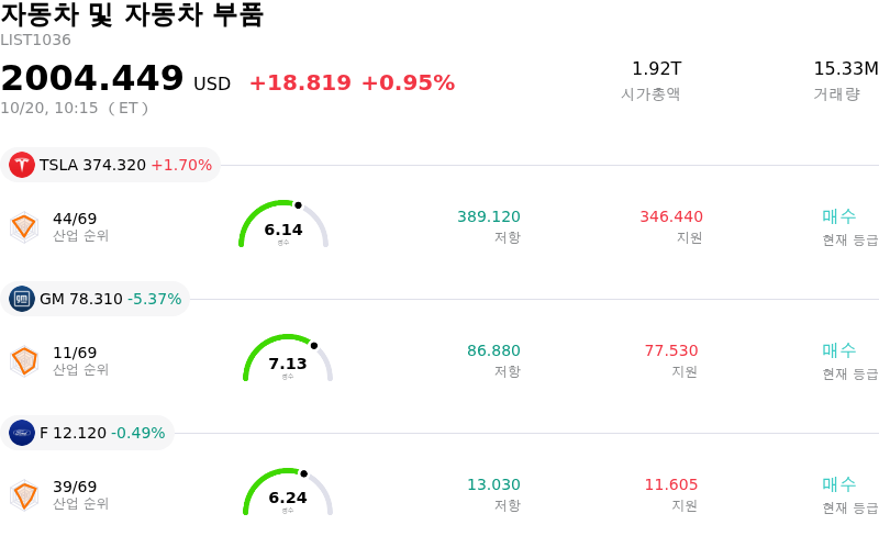 자동차 및 자동차 부품