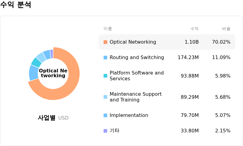Ciena Corp수익 분석