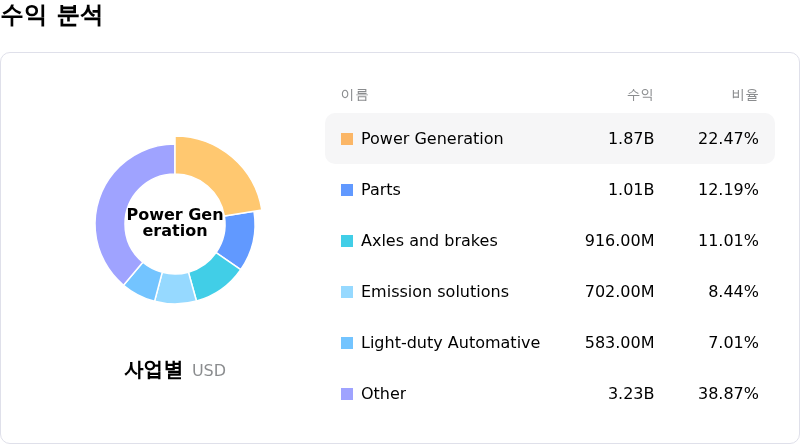 Cummins Inc수익 분석