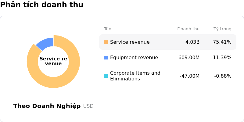 Rogers Communications IncPhân tích doanh thu