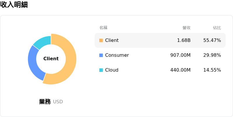 閃迪收入明細