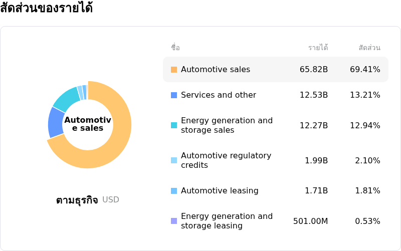 Tesla Incโครงสร้างรายได้